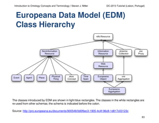 Introduction to Ontology Concepts and Terminology / Steven J. Miller

DC-2013 Tutorial (Lisbon, Portugal)

Europeana Data Model (EDM)
Class Hierarchy

The classes introduced by EDM are shown in light blue rectangles. The classes in the white rectangles are
re-used from other schemas; the schema is indicated before the colon.
Source: http://pro.europeana.eu/documents/900548/0d0f6ec3-1905-4c4f-96c8-1d817c03123c
83

 