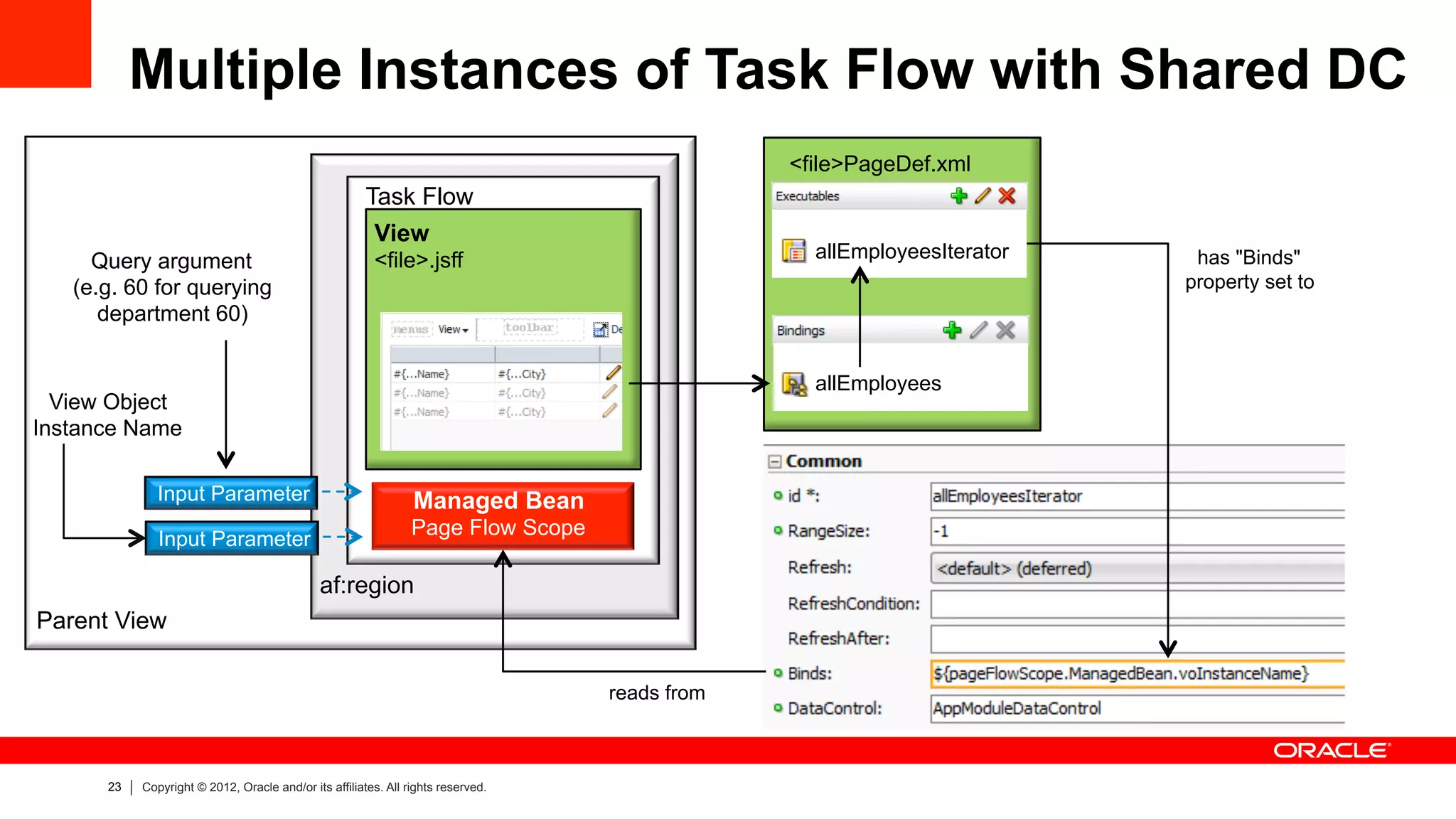 23 Copyright © 2012, Oracle and/or its affiliates. All rights reserved.
Multiple Instances of Task Flow with Shared DC
Task Flow
af:region
Parent View
Managed Bean
Page Flow Scope
View
<file>.jsff
<file>PageDef.xml
allEmployeesIterator
allEmployees
View Object
Instance Name
Input Parameter
reads from
has "Binds"
property set to
Input Parameter
Query argument
(e.g. 60 for querying
department 60)
 