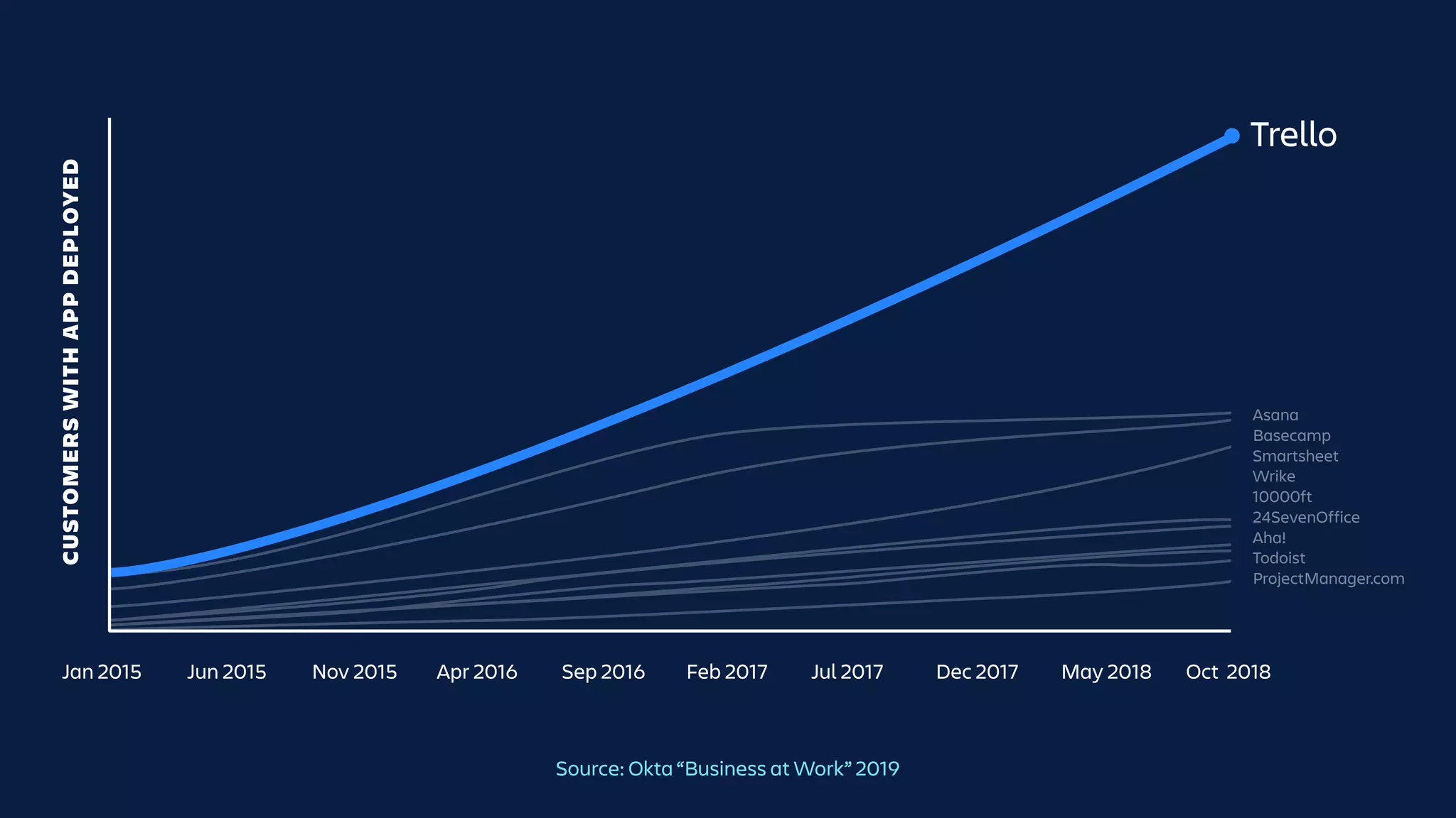 Jan 2015 Oct 2018Jun 2015 Nov 2015 Apr 2016 Sep 2016 Feb 2017 Jul 2017 Dec 2017 May 2018
CUSTOMERSWITHAPPDEPLOYED
Trello
Source: Okta “Business at Work” 2019
Asana
Basecamp
Smartsheet
Wrike
10000ft
24SevenOffice
Aha!
Todoist
ProjectManager.com
 