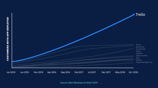 Jan 2015 Oct 2018Jun 2015 Nov 2015 Apr 2016 Sep 2016 Feb 2017 Jul 2017 Dec 2017 May 2018
CUSTOMERSWITHAPPDEPLOYED
Trello
Source: Okta “Business at Work” 2019
Asana
Basecamp
Smartsheet
Wrike
10000ft
24SevenOffice
Aha!
Todoist
ProjectManager.com
 