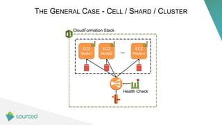 THE GENERAL CASE - CELL / SHARD / CLUSTER
EC2
Node1
EC2
Node2
EC2
Node-n…
CloudFormation Stack
Health Check
 