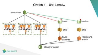 OPTION 1 – USE LAMBDA
ScaleUp ScaleDown
… …
Number of Users
SNS
…
SNS
Build
Lambda
TeardownL
ambda
CloudFormation
 