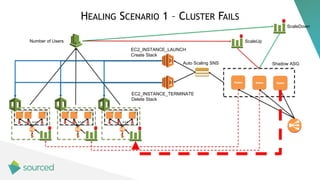 HEALING SCENARIO 1 – CLUSTER FAILS
ScaleUp
ScaleDown
Number of Users
… … …
Shadow Shadow Shadow
Auto Scaling SNS
EC2_INSTA...