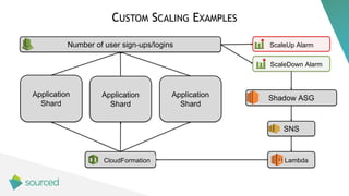 Number of user sign-ups/logins ScaleUp Alarm
SNS
Lambda
Application
Shard
CloudFormation
Shadow ASGApplication
Shard
Appli...