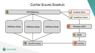 CPU/Memory ScaleUp Alarm
SNS
Lambda
VMWare Node
CloudFormation
Shadow ASGVMWare Node VMWare Node
ScaleDown Alarm
CUSTOM SC...
