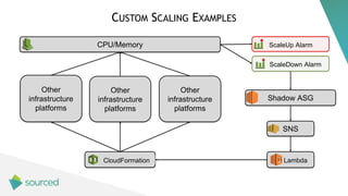 CPU/Memory ScaleUp Alarm
SNS
Lambda
Other
infrastructure
platforms
CloudFormation
Shadow ASG
Other
infrastructure
platform...