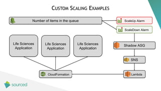 Number of items in the queue ScaleUp Alarm
SNS
Lambda
Life Sciences
Application
CloudFormation
Shadow ASGLife Sciences
App...