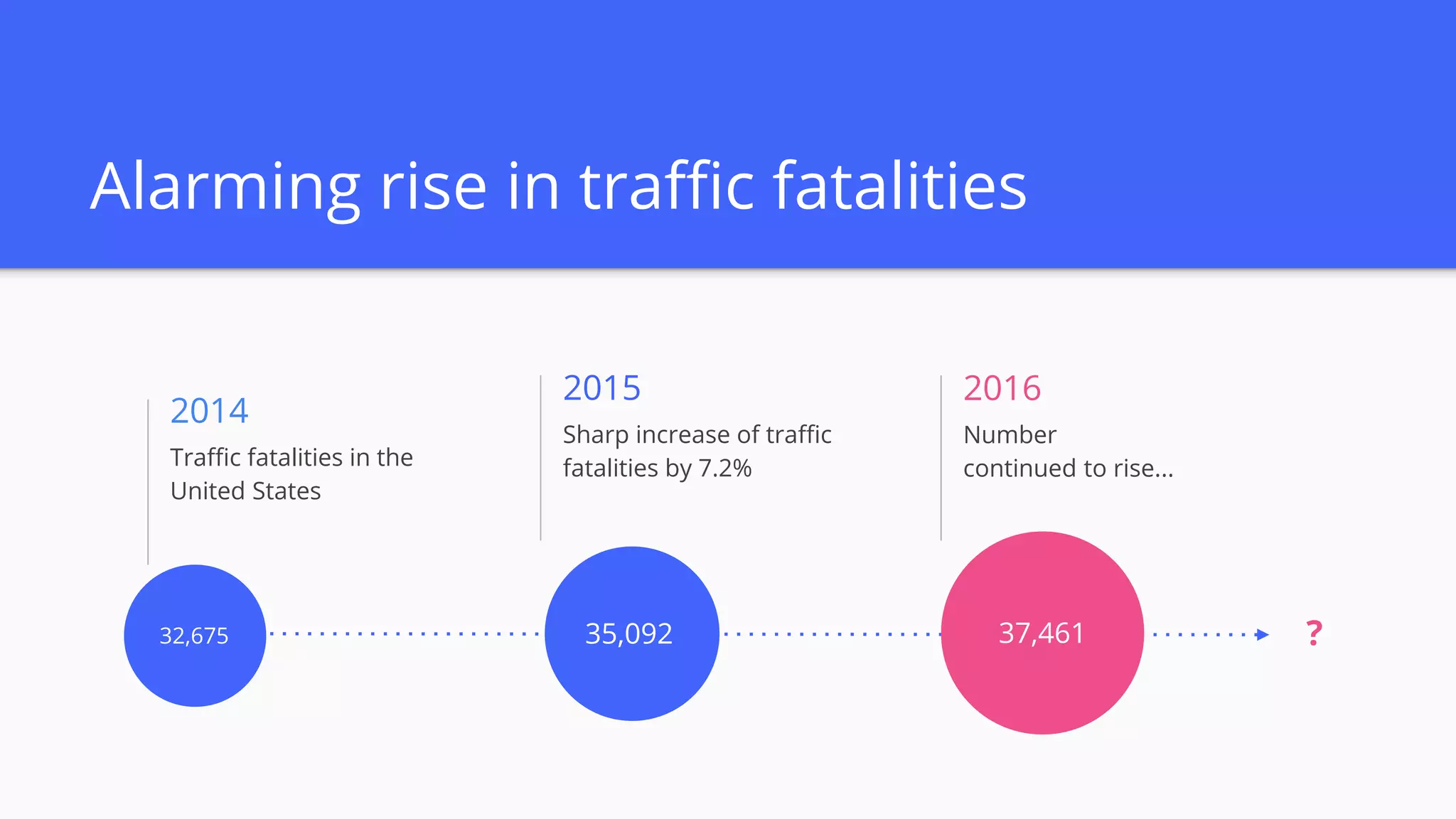 Alarming rise in traffic fatalities
2014
Traffic fatalities in the
United States
2015
Sharp increase of traffic
fatalities by 7.2%
35,09232,675 37,461
2016
Number
continued to rise...
?
 