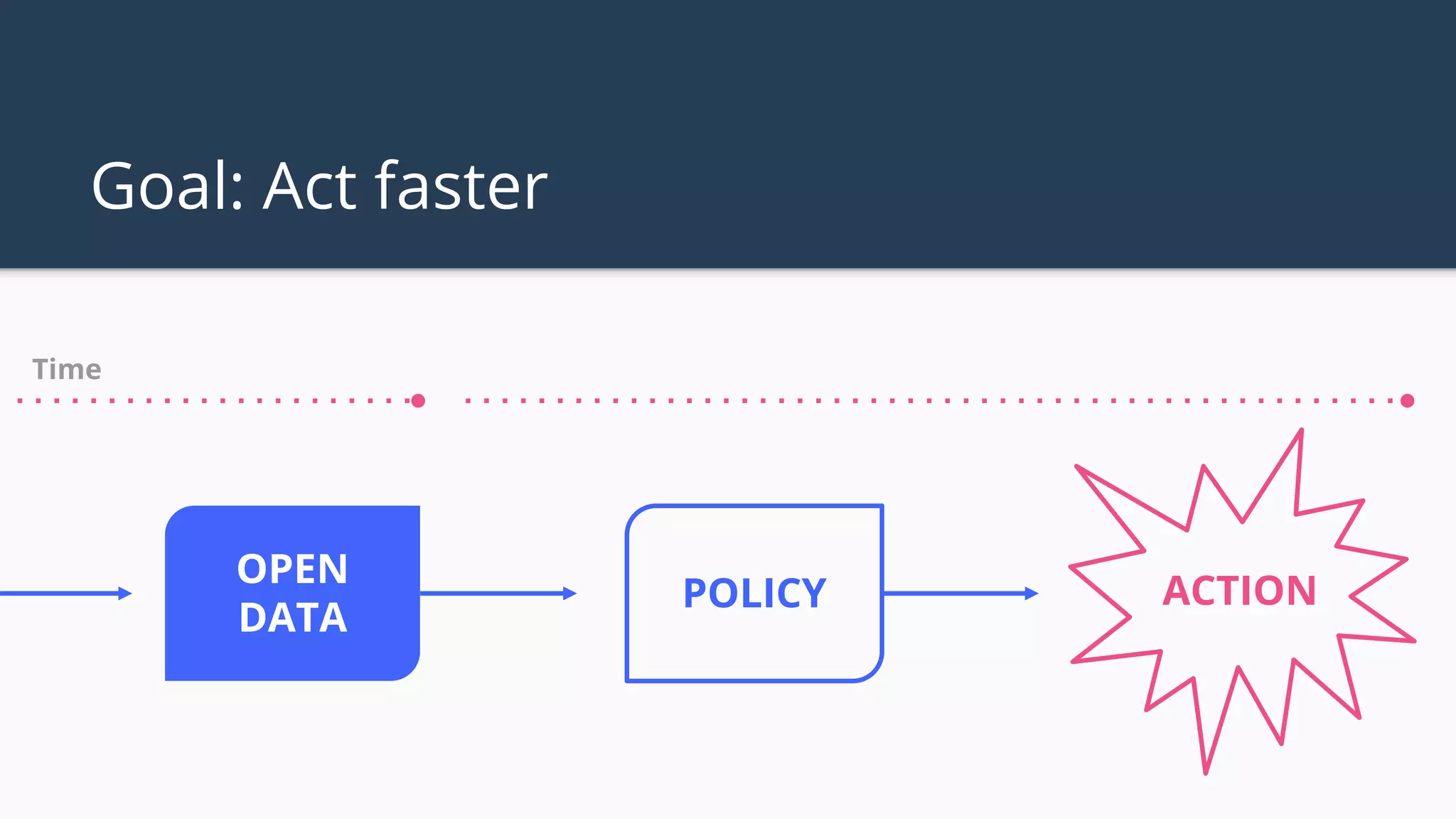 Goal: Act faster
OPEN
DATA
POLICY ACTION
Time
 