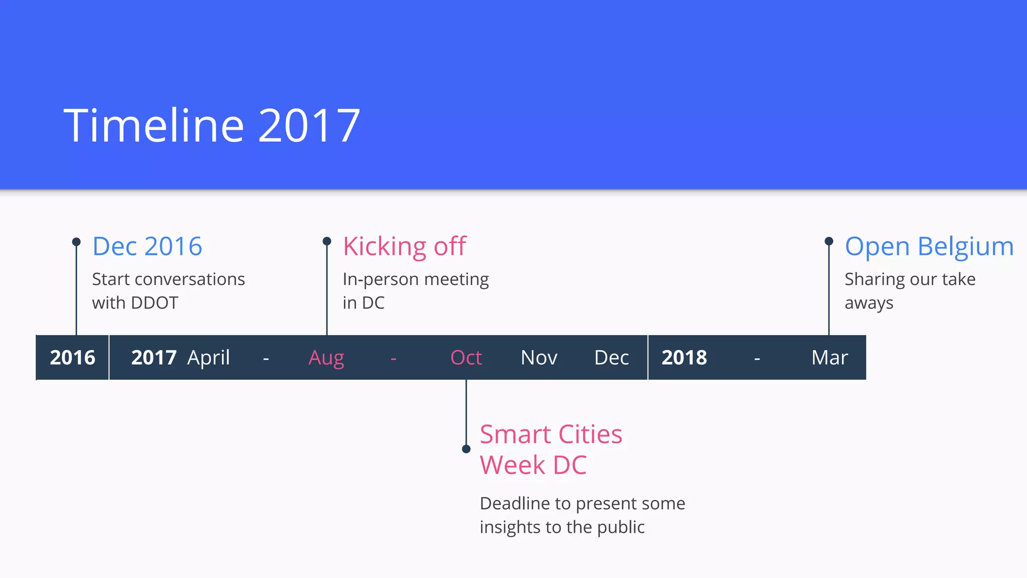 Timeline 2017
Dec 2016
Start conversations
with DDOT
Kicking off
In-person meeting
in DC
Smart Cities
Week DC
Deadline to present some
insights to the public
Open Belgium
Sharing our take
aways
2016 2017 April - Aug - Oct Nov Dec 2018 - Mar
 
