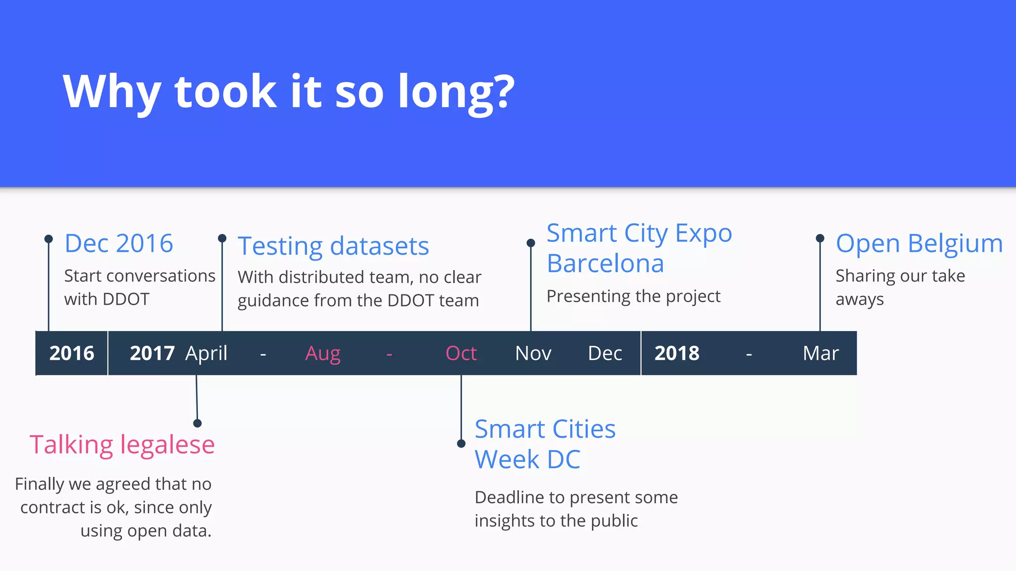 Why took it so long?
Dec 2016
Start conversations
with DDOT
Talking legalese
Finally we agreed that no
contract is ok, since only
using open data.
Testing datasets
With distributed team, no clear
guidance from the DDOT team
Smart Cities
Week DC
Deadline to present some
insights to the public
Open Belgium
Sharing our take
aways
2016 2017 April - Aug - Oct Nov Dec 2018 - Mar
Smart City Expo
Barcelona
Presenting the project
 