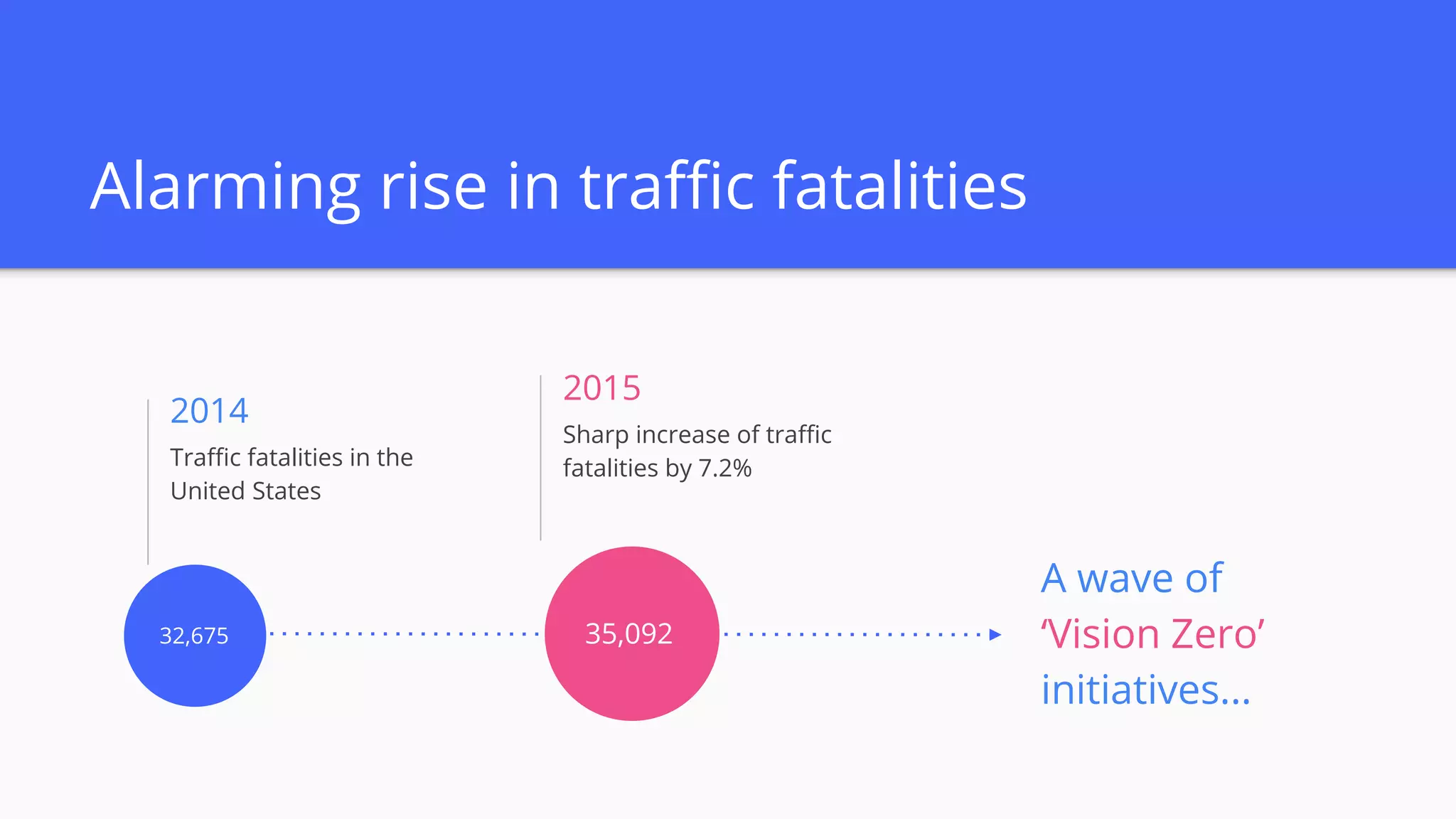Alarming rise in traffic fatalities
2014
Traffic fatalities in the
United States
2015
Sharp increase of traffic
fatalities by 7.2%
A wave of
‘Vision Zero’
initiatives...
35,09232,675
 