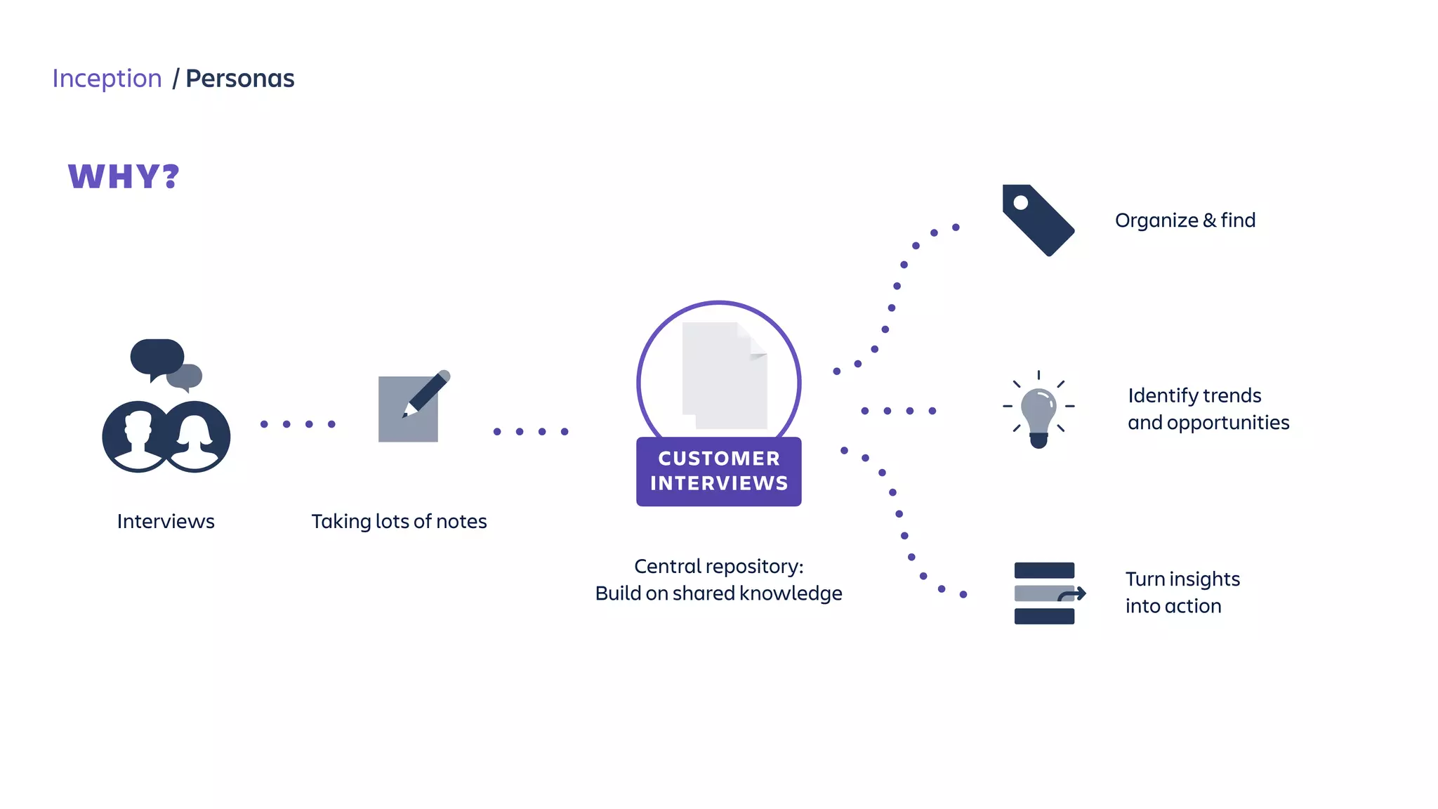 Inception / Personas
WHY?
CUSTOMER 
INTERVIEWS
Interviews Taking lots of notes
Central repository: 
Build on shared knowledge
Organize & find
Identify trends
and opportunities
Turn insights  
into action
 