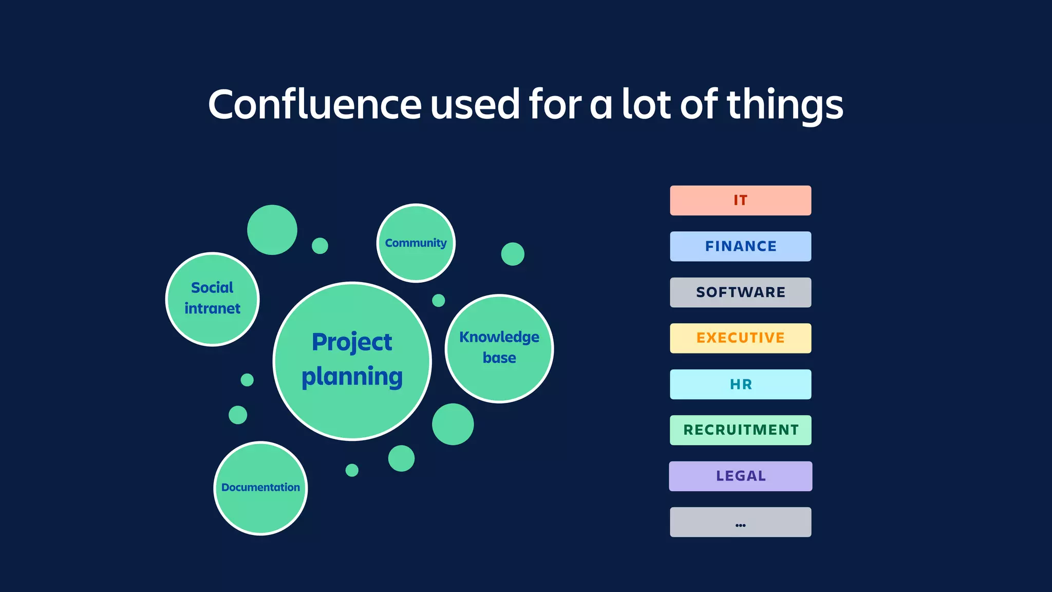 Confluence used for a lot of things
Community
Knowledge 
base
Social 
intranet
Project
planning
Documentation
FINANCE
HR
EXECUTIVE
RECRUITMENT
IT
LEGAL
SOFTWARE
…
 