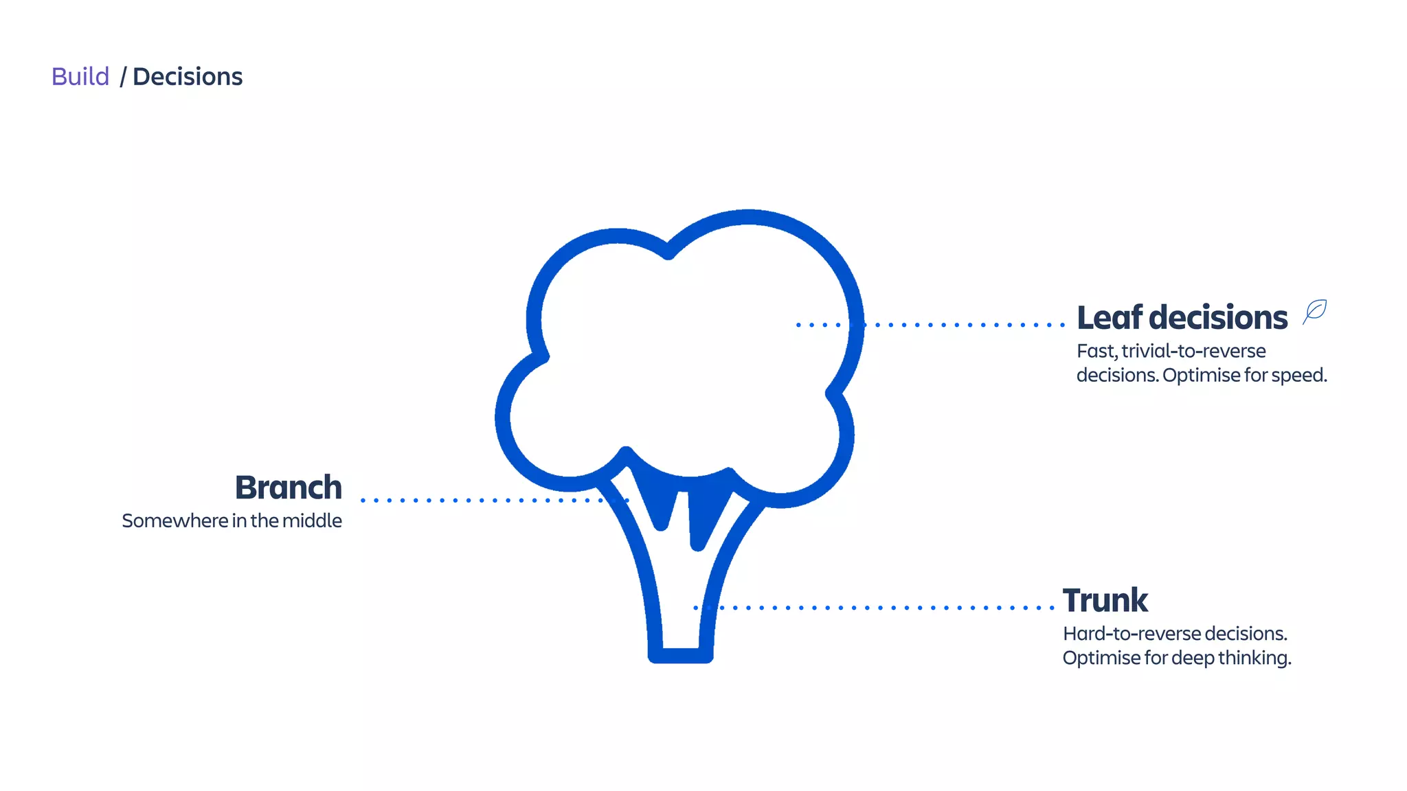 Build / Decisions
Leafdecisions 
Fast,trivial-to-reverse
decisions.Optimiseforspeed.
Branch
Somewhereinthemiddle
Trunk
Hard-to-reversedecisions.
Optimisefordeepthinking.
 
