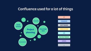 Confluence used for a lot of things
Community
Knowledge 
base
Social 
intranet
Project
planning
Documentation
FINANCE
HR
EXECUTIVE
RECRUITMENT
IT
LEGAL
SOFTWARE
…
 
