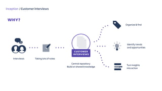 Inception / Customer interviews
WHY?
CUSTOMER 
INTERVIEWS
Interviews Taking lots of notes
Central repository: 
Build on shared knowledge
Organize & find
Identify trends
and opportunities
Turn insights  
into action
 