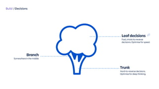 Build / Decisions
Leafdecisions 
Fast,trivial-to-reverse
decisions.Optimiseforspeed.
Branch
Somewhereinthemiddle
Trunk
Hard-to-reversedecisions.
Optimisefordeepthinking.
 