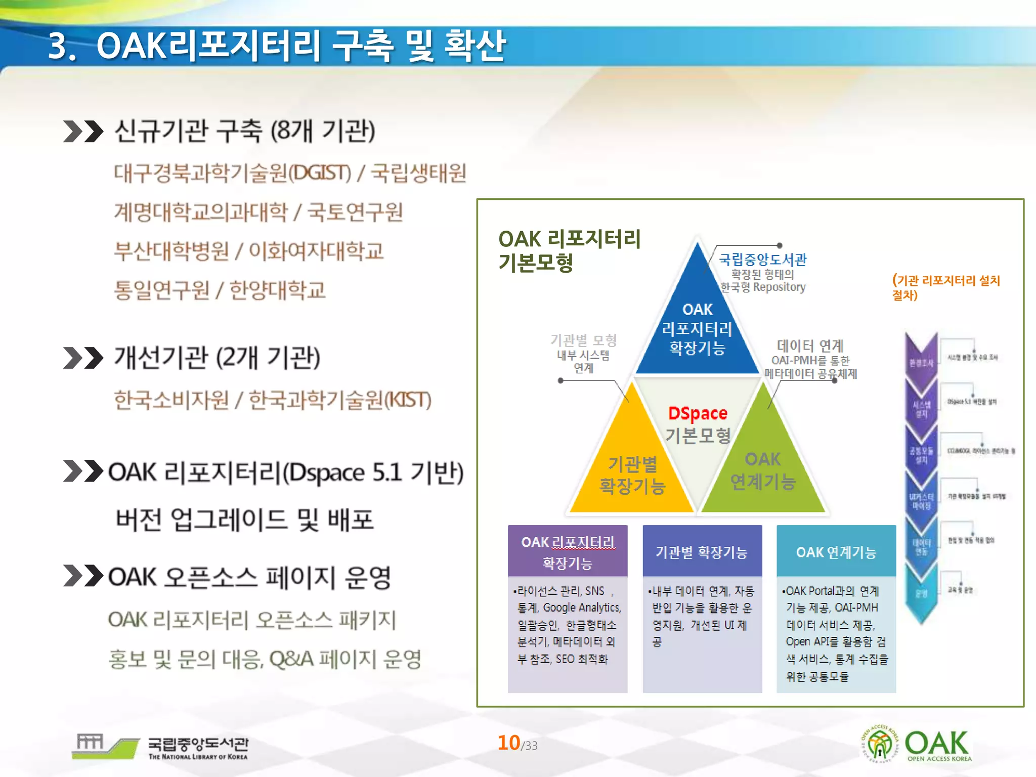 10/33
3. OAK리포지터리 구축 및 확산
OAK 리포지터리
기본모형
(기관 리포지터리 설치
절차)
 