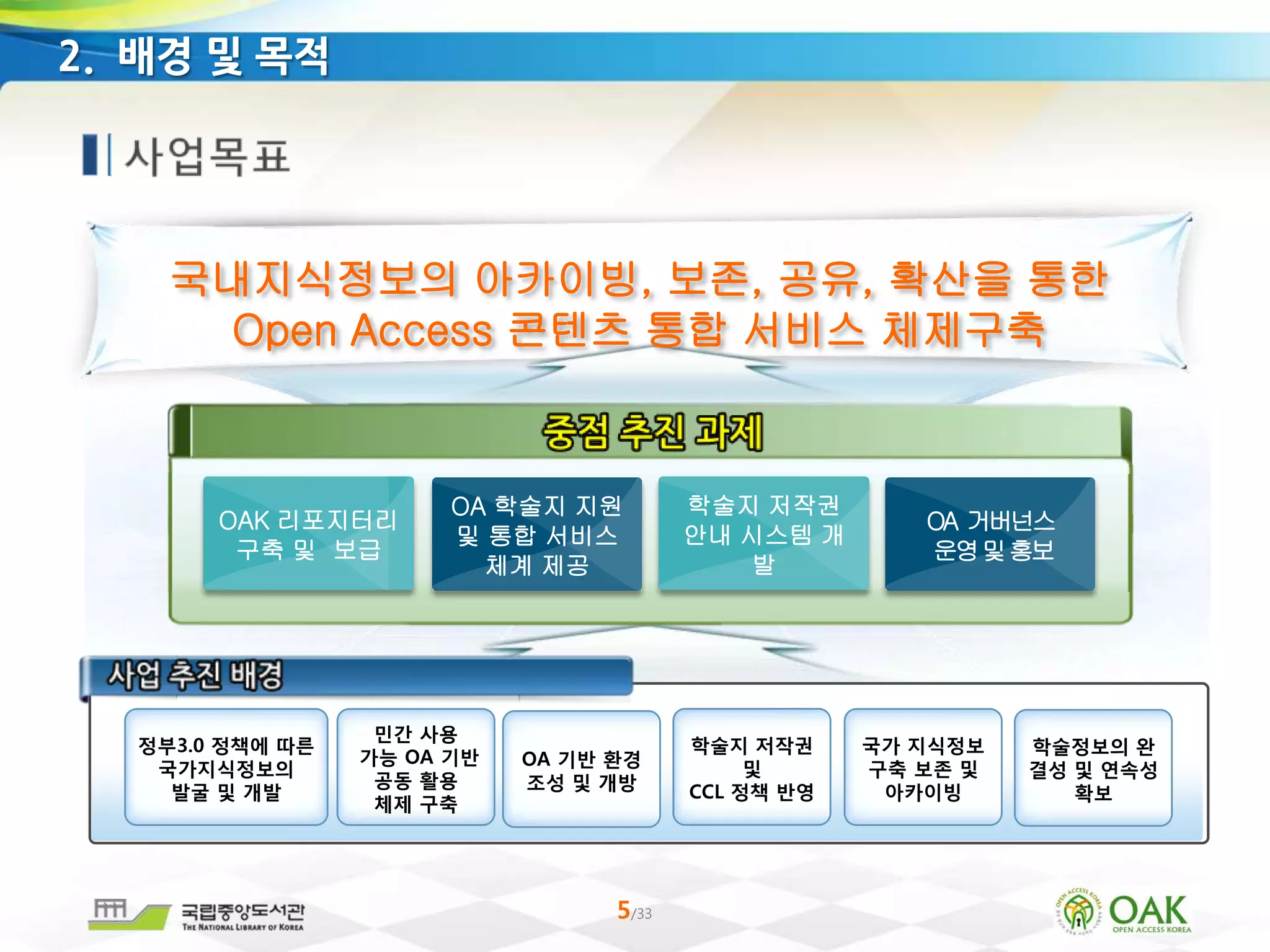5/33
2. 배경 및 목적
민간 사용
가능 OA 기반
공동 활용
체제 구축
정부3.0 정책에 따른
국가지식정보의
발굴 및 개발
OA 기반 환경
조성 및 개방
학술지 저작권
및
CCL 정책 반영
국가 지식정보
구축 보존 및
아카이빙
학술정보의 완
결성 및 연속성
확보
국내지식정보의 아카이빙, 보존, 공유, 확산을 통한
Open Access 콘텐츠 통합 서비스 체제구축
OAK 리포지터리
구축 및 보급
학술지 저작권
안내 시스템 개
발
OA 학술지 지원
및 통합 서비스
체계 제공
OA 거버넌스
운영및홍보
 