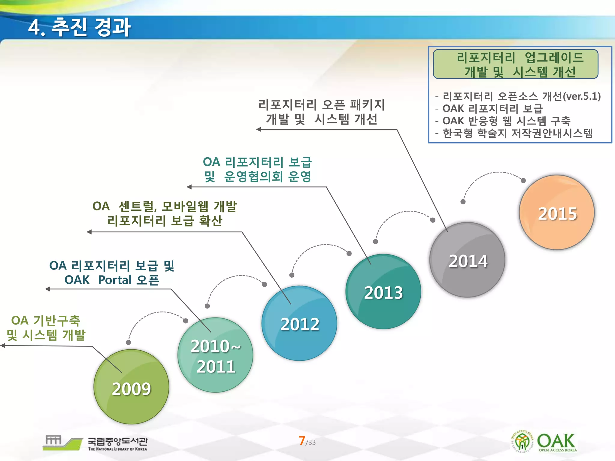 7/33
4. 추진 경과
OA 기반구축
및 시스템 개발
2009
OA 리포지터리 보급 및
OAK Portal 오픈
OA 센트럴, 모바일웹 개발
리포지터리 보급 확산
OA 리포지터리 보급
및 운영협의회 운영
2010~
2011
2012
2013
2014
리포지터리 오픈 패키지
개발 및 시스템 개선
2015
리포지터리 업그레이드
개발 및 시스템 개선
- 리포지터리 오픈소스 개선(ver.5.1)
- OAK 리포지터리 보급
- OAK 반응형 웹 시스템 구축
- 한국형 학술지 저작권안내시스템
 