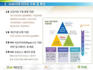 10/33
3. OAK리포지터리 구축 및 확산
OAK 리포지터리
기본모형
(기관 리포지터리 설치
절차)
 