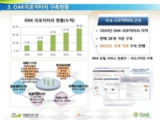 11/33
3. OAK리포지터리 구축현황
국내 리포지터리 구축
현재 28개 기관 구축
2015년 8개 기관 구축 진행
2010년 OAK 리포지터리 시작
7 개
13 개
20 개
23 개
28 개
0 개
10 개
20 개
30 개
2010 2011 2012 2013 2014
OAK 리포지터리 현황(누적)
분석정보센터(2개)
고려대, 충북대
의학도서관(2개)
아주대, 연세대
공공기관(3개)
소비자원,
경기대표도서관,
서울도서관
기타(2개)
서울연구원, KOTRA
대학(10개)
KAIST,서울대,
인하대, KDI School,
한국해양과학기술원,
공주대학교,
한국해양대,
포항공대,울산과학대,
울산과학기술대
연구소(9개)
생명연,KIST,
보사연,
극지연구소,
국가기록연구원
외 4건
OAK 포털 서비스 컨텐츠 : 452,370건 구축
(2015년 10월 6일 기준)
 