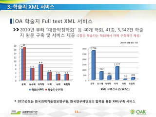 15/33
3. 학술지 XML 서비스
 2015년도는 한국과학기술정보연구원, 한국연구재단과의 협력을 통한 XML구축 서비스
0
2
4
6
8
10
12
14
16
18
공학 농수해 의약학 이학 사회 복합학
학회수 학술지수
17
16
(40)
6 6
8 8
4 4
3 3 3 3
(41)
2,738
762
361
1,227
51 203
XML 구축건수 (5,342건)
2015년 10월 6일 기준
 