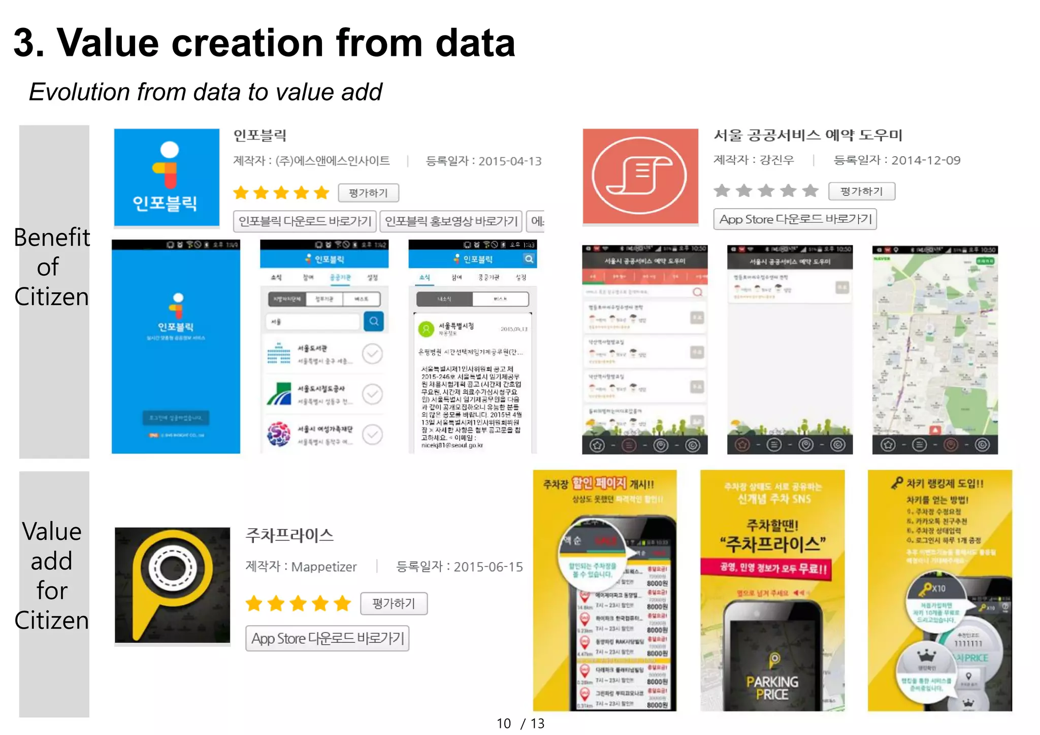 10 / 13
3. Value creation from data
Evolution from data to value add
Benefit
of
Citizen
Value
add
for
Citizen
 