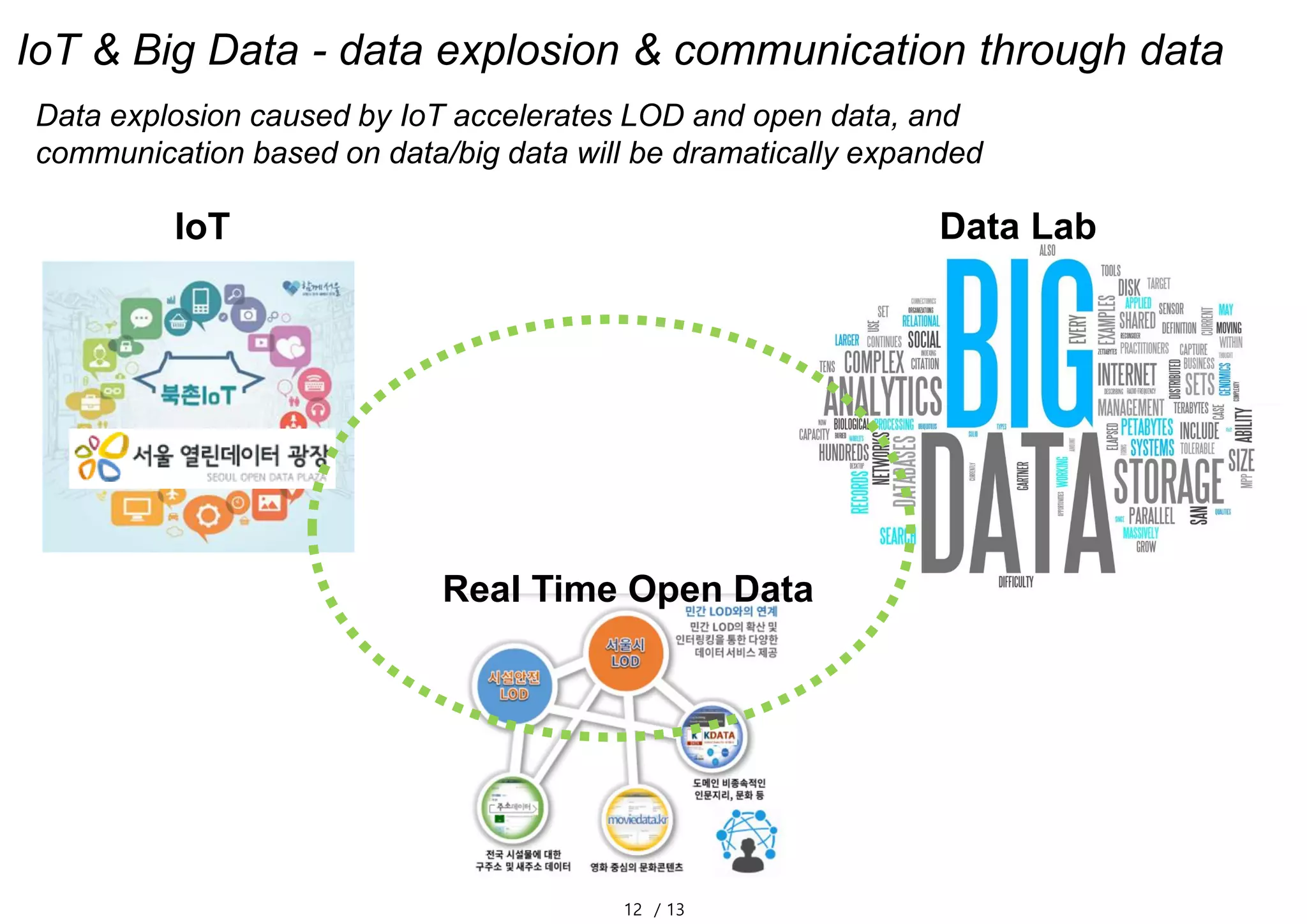 12 / 13
IoT & Big Data - data explosion & communication through data
Data explosion caused by IoT accelerates LOD and open data, and
communication based on data/big data will be dramatically expanded
IoT Data Lab
Real Time Open Data
 