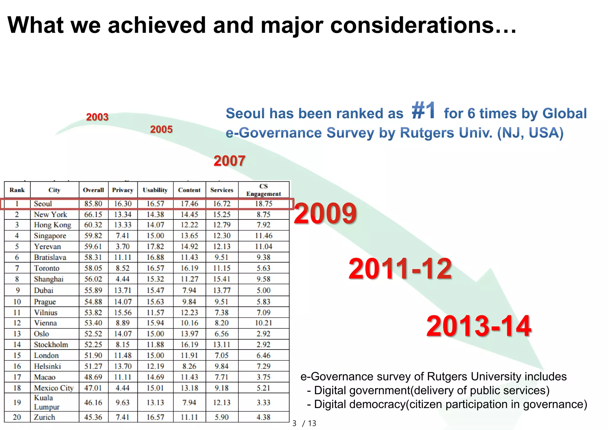3 / 13
2003
2005
2007
2009
2011-12
2013-14
e-Governance survey of Rutgers University includes
- Digital government(delivery of public services)
- Digital democracy(citizen participation in governance)
What we achieved and major considerations…
 