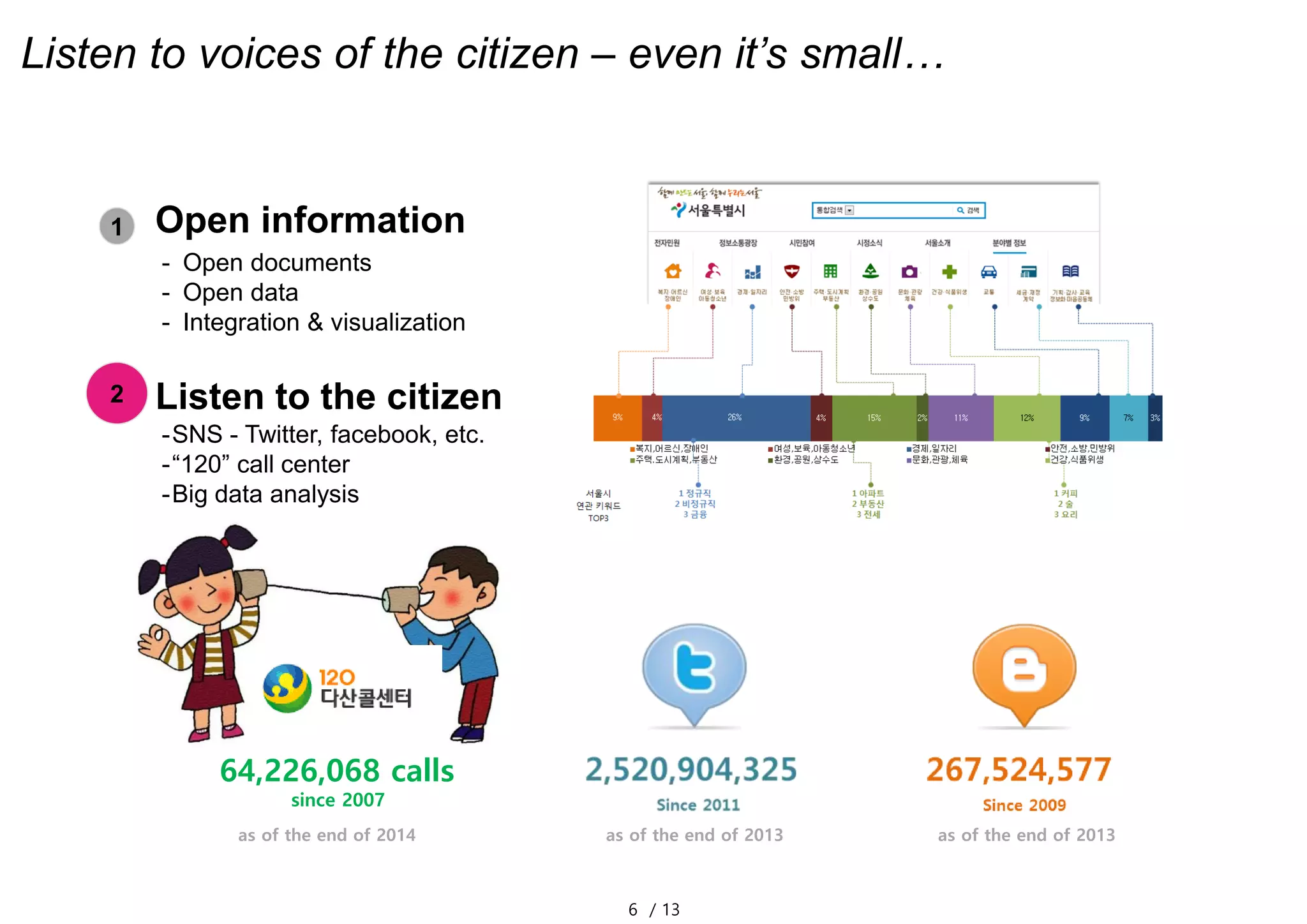 6 / 13
Listen to voices of the citizen – even it’s small…
1
- Open documents
- Open data
- Integration & visualization
Listen to the citizen2
-SNS - Twitter, facebook, etc.
-“120” call center
-Big data analysis
Open information
64,226,068 calls
since 2007
as of the end of 2014 as of the end of 2013 as of the end of 2013
 