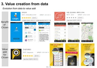 10 / 13
3. Value creation from data
Evolution from data to value add
Benefit
of
Citizen
Value
add
for
Citizen
 