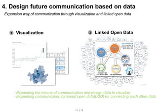11 / 13
4. Design future communication based on data
- Expanding the means of communication and design data to visualize
- Expanding communication by linked open data(LOD) for connecting each other data
1 Visualization 2 Linked Open Data
Expansion way of communication through visualization and linked open data
 