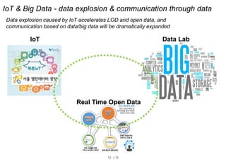 12 / 13
IoT & Big Data - data explosion & communication through data
Data explosion caused by IoT accelerates LOD and open data, and
communication based on data/big data will be dramatically expanded
IoT Data Lab
Real Time Open Data
 