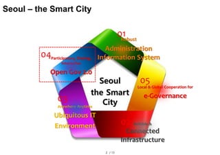 2 / 13
Robust
Administration
Information SystemParticipatory, Sharing,
Interactive
Open Gov 2.0
Reliable &
Connected
Infrastructure
Local & Global Cooperation for
e-Governance
Anywhere Anytime
Ubiquitous IT
Environment
01
04
03
02
05Seoul
the Smart
City
Seoul – the Smart City
 