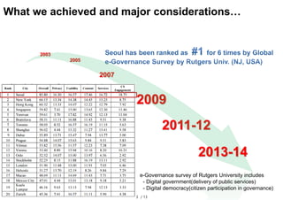3 / 13
2003
2005
2007
2009
2011-12
2013-14
e-Governance survey of Rutgers University includes
- Digital government(delivery of public services)
- Digital democracy(citizen participation in governance)
What we achieved and major considerations…
 