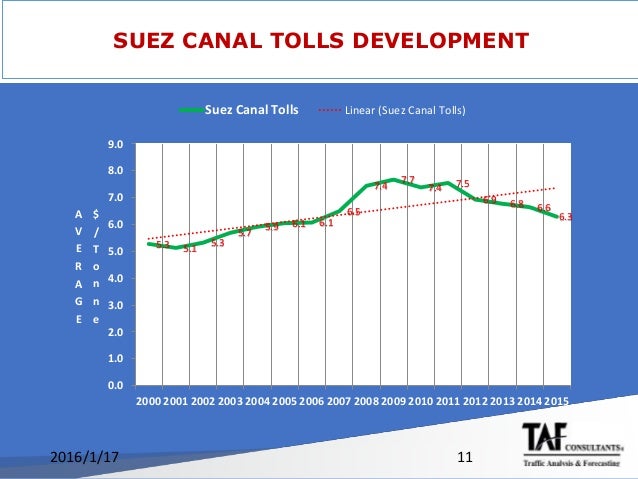 suez canal its impact on global Developed area and the impact this can have on egyptian and global trade keywords: suez canal its location on the suez canal and its area which i s about 35. suez canal its impact on global Developed area and the impact this can have on egyptian and global trade keywords: suez canal its location on the suez canal and its area which i s about 35.