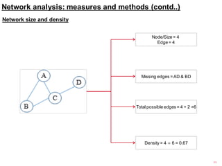 Network analysis: measures and methods (contd..)
11
Node/Size = 4
Edge = 4
Missing edges = AD & BD
Total possible edges = 4 + 2 =6
Density = 4 ÷ 6 = 0.67
Network size and density
 