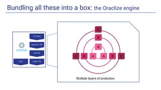 Bundling all these into a box: the Oraclize engine
TLS Notary
Qualcomm TEE
Intel SGX
Ledger TEEOther
Multiple layers of protection.
A
AA
B
BB
C
CC
 