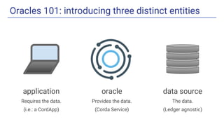 Oracles 101: introducing three distinct entities
application
Requires the data.
(i.e.: a CordApp)
oracle
Provides the data.
(Corda Service)
data source
The data.
(Ledger agnostic)
 