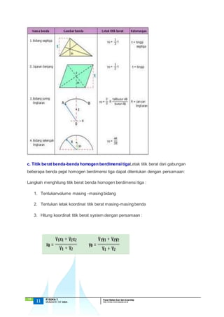 c. Titik berat benda-benda homogen berdimensi tigaLetak titik berat dari gabungan 
beberapa benda pejal homogen berdimensi tiga dapat ditentukan dengan persamaan: 
Langkah menghitung titik berat benda homogen berdimensi tiga : 
`13 
1. Tentukanvolume masing –masing bidang 
2. Tentukan letak koordinat titik berat masing-masing benda 
3. Hitung koordinat titik berat system dengan persamaan : 
11 FISIKA I Pusat Bahan Ajar dan eLearning 
IRADATH ST.MBA http://www.mercubuana.ac.id 
 