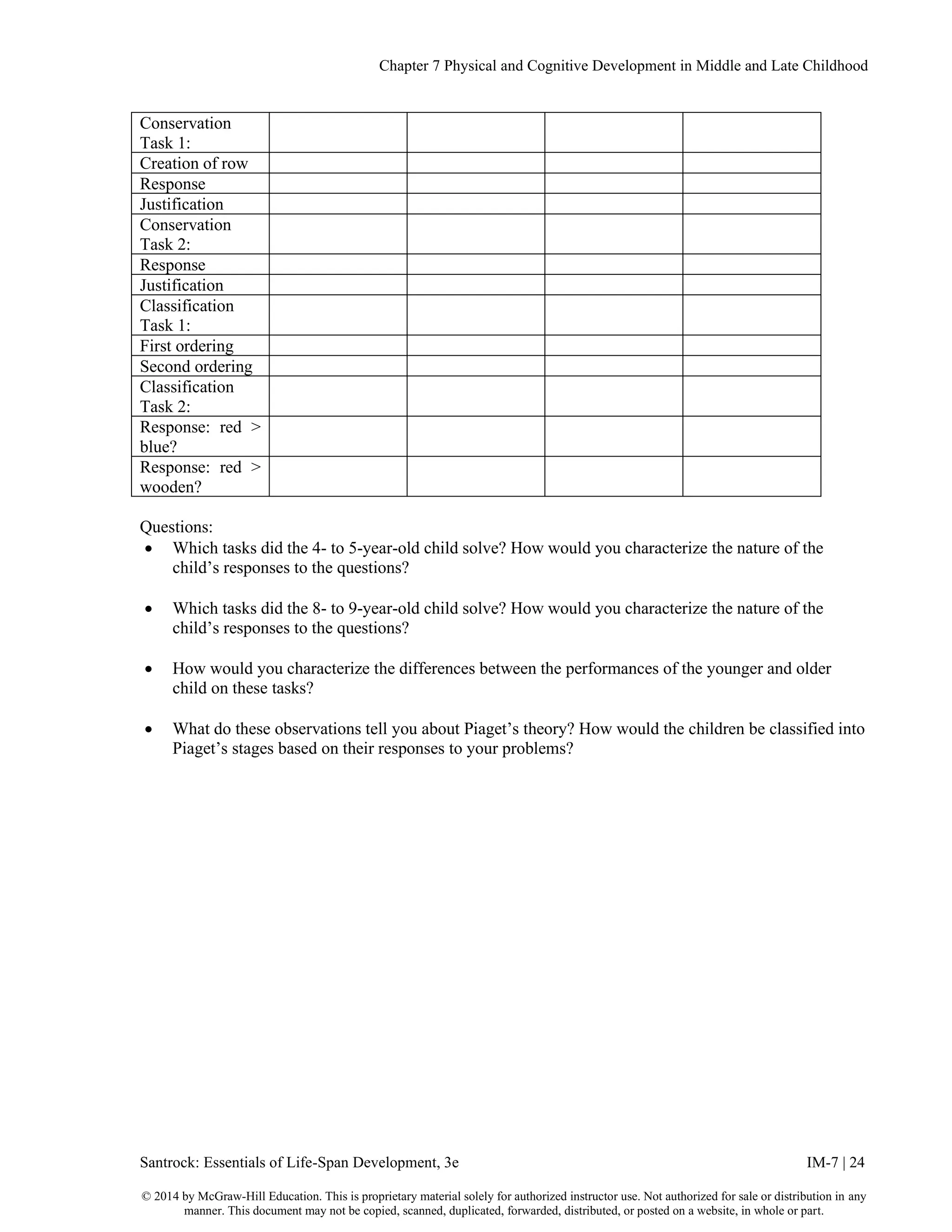 Chapter 7 Physical and Cognitive Development in Middle and Late Childhood
Santrock: Essentials of Life-Span Development, 3e IM-7 | 24
© 2014 by McGraw-Hill Education. This is proprietary material solely for authorized instructor use. Not authorized for sale or distribution in any
manner. This document may not be copied, scanned, duplicated, forwarded, distributed, or posted on a website, in whole or part.
Conservation
Task 1:
Creation of row
Response
Justification
Conservation
Task 2:
Response
Justification
Classification
Task 1:
First ordering
Second ordering
Classification
Task 2:
Response: red >
blue?
Response: red >
wooden?
Questions:
• Which tasks did the 4- to 5-year-old child solve? How would you characterize the nature of the
child’s responses to the questions?
• Which tasks did the 8- to 9-year-old child solve? How would you characterize the nature of the
child’s responses to the questions?
• How would you characterize the differences between the performances of the younger and older
child on these tasks?
• What do these observations tell you about Piaget’s theory? How would the children be classified into
Piaget’s stages based on their responses to your problems?
 