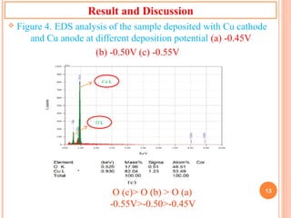 Electrodeposition and Characterization of Copper Oxide Thin Film for ...