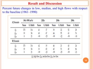 Potential Impacts of Climate Change on Water Resources in the Kunhar ...