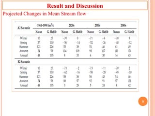 Potential Impacts of Climate Change on Water Resources in the Kunhar ...