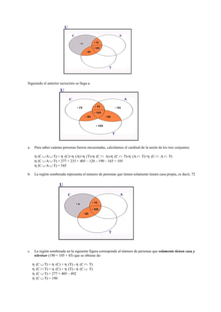 Siguiendo el anterior raciocinio se llega a:
a. Para saber cuántas personas fueron encuestadas, calculamos el cardinal de la unión de los tres conjuntos:
η (C ∪ A ∪ T) = η (C)+η (A)+η (T)-η (C ∩ A)-η (C ∩ T)-η (A ∩ T)+η (C ∩ A ∩ T)
η (C ∪ A ∪ T) = 277 + 233 + 405 – 120 – 190 – 165 + 105
η (C ∪ A ∪ T) = 545
b. La región sombreada representa el número de personas que tienen solamente tienen casa propia, es decir, 72
c. La región sombreada en la siguiente figura corresponde al número de personas que solamente tienen casa y
televisor (190 = 105 + 85) que se obtiene de:
η (C ∪ T) = η (C) + η (T) - η (C ∩ T)
η (C ∩ T) = η (C) + η (T) - η (C ∪ T)
η (C ∪ T) = 277 + 405 – 492
η (C ∪ T) = 190
 