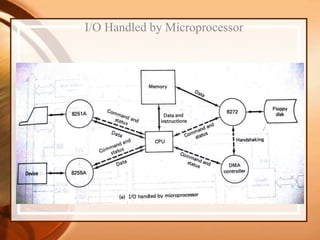 I/O Handled by Microprocessor
 