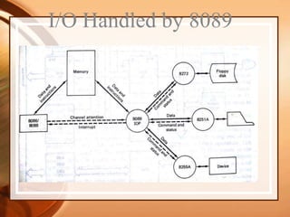 I/O Handled by 8089
 