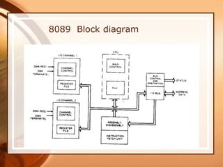 8089 Block diagram
 